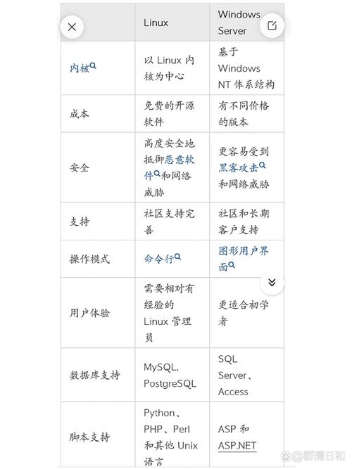 选择Linux服务器还是Windows服务器，哪个更适合运行PHP网站？