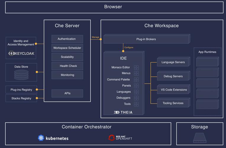 Eclipse Che：作为Eclipse的下一代IDE，它是否是云IDE的最佳选择？