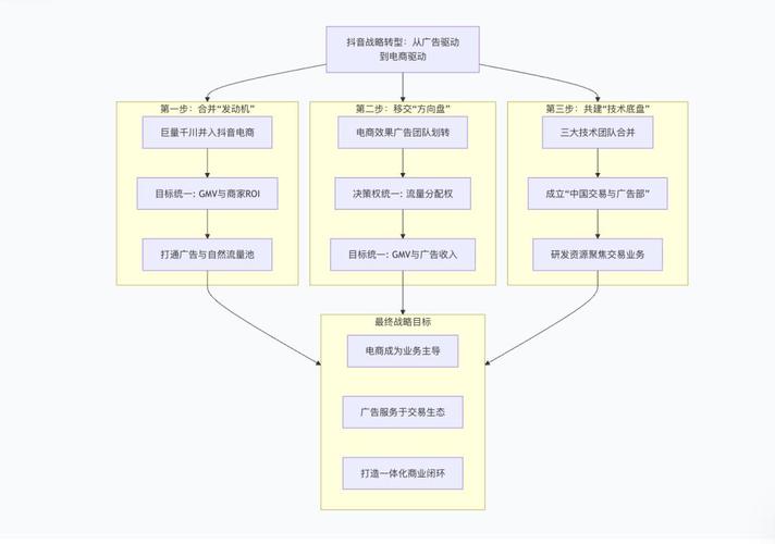 抖音电商团队组建需要哪些核心成员和具体架构设计？