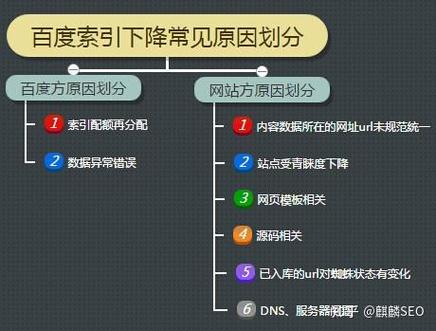 百度收录量突然减少，索引量持续下滑，这是怎么回事呢？