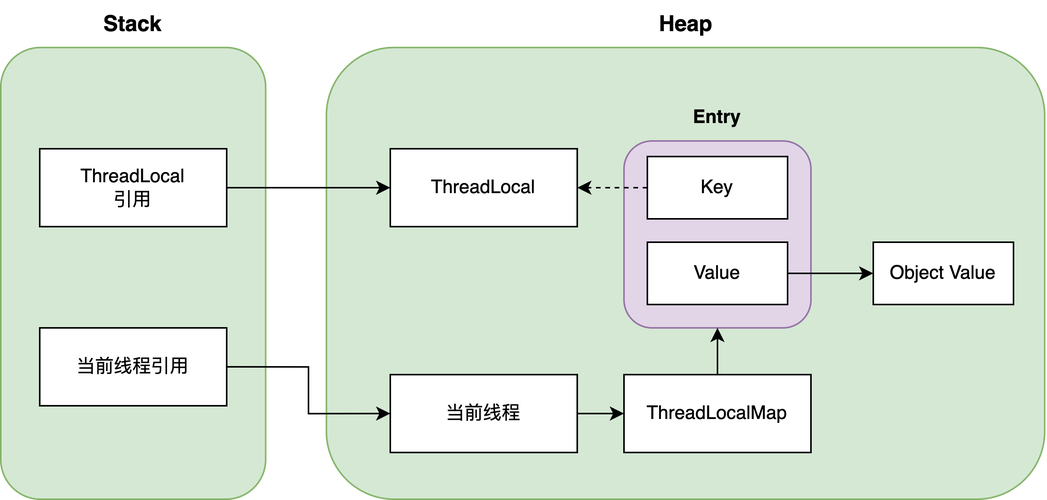 ThreadLocal：在京东云技术团队中，线程中的全局变量是如何实现的？