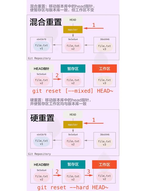 如何正确修改Git版本库的历史记录并注意哪些关键事项？