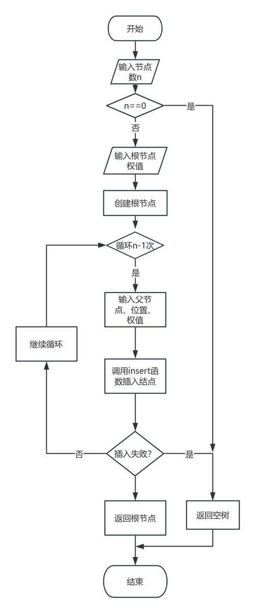 如何实现PHP排序二叉树的基本功能？