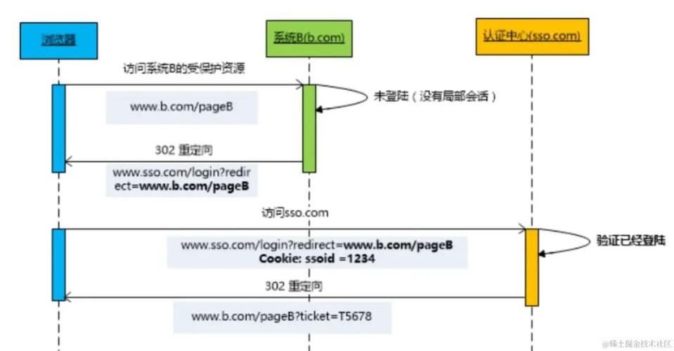 如何通过ASP.NET实现单点登录（SSO）并构建长尾关键词策略？