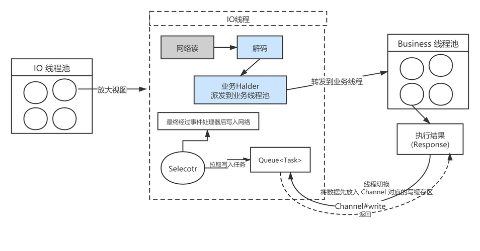 Netty Reactor启动全流程图解万字长文，有哪些关键步骤？