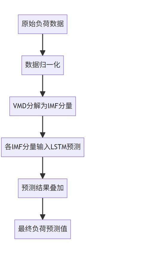 EEMD与改进鲸鱼算法协同，如何提升LSSVM在电力负荷预测中的性能？
