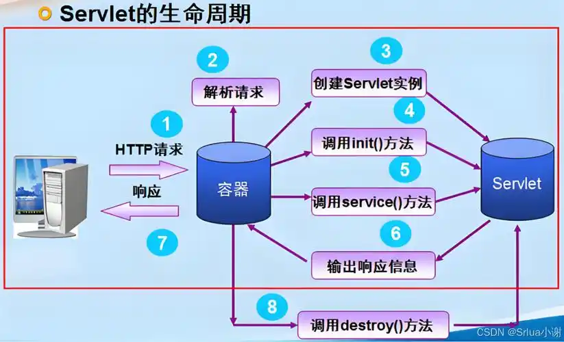 Java Servlet中如何实现请求的重定向操作？