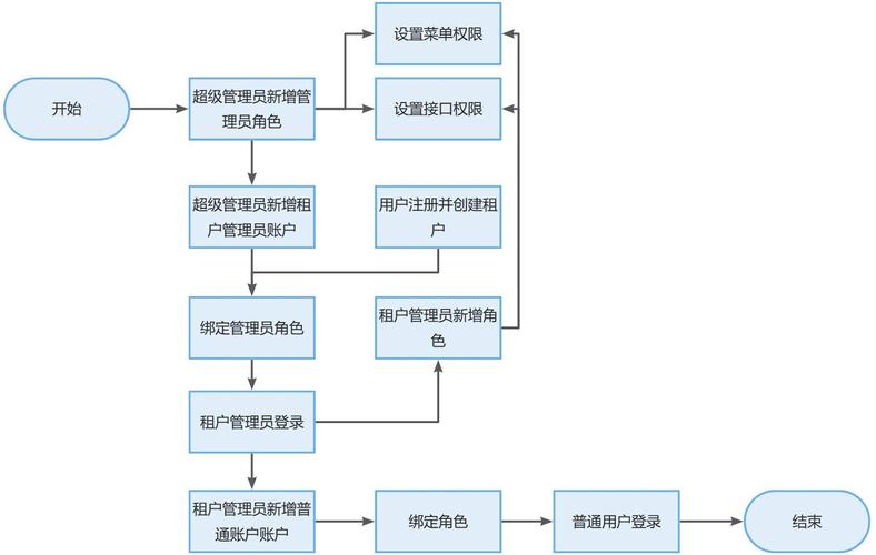 如何使用Symfony框架实现用户权限管理的详细步骤？