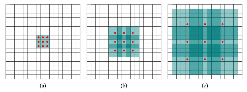 Tensorflow中tf.nn.atrous_conv2d的空洞卷积实现原理是什么？