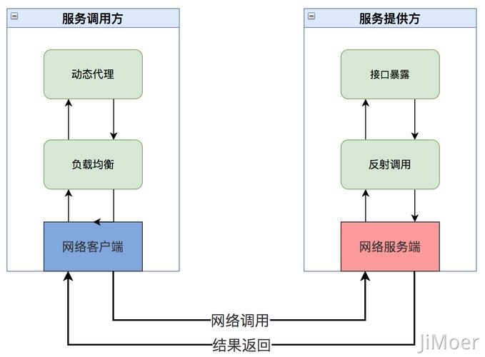 如何利用Hyperf框架实现高效且稳定的RPC远程过程调用？