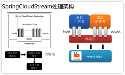 Spring Cloud Stream如何实现分区分组原理，图解详解？