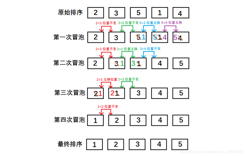 PHP中快速排序、冒泡排序、选择排序、插入排序，哪个算法的实现原理最复杂？