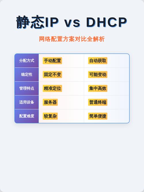 静态IP地址的访问速度是否比DHCP分配的IP更快？