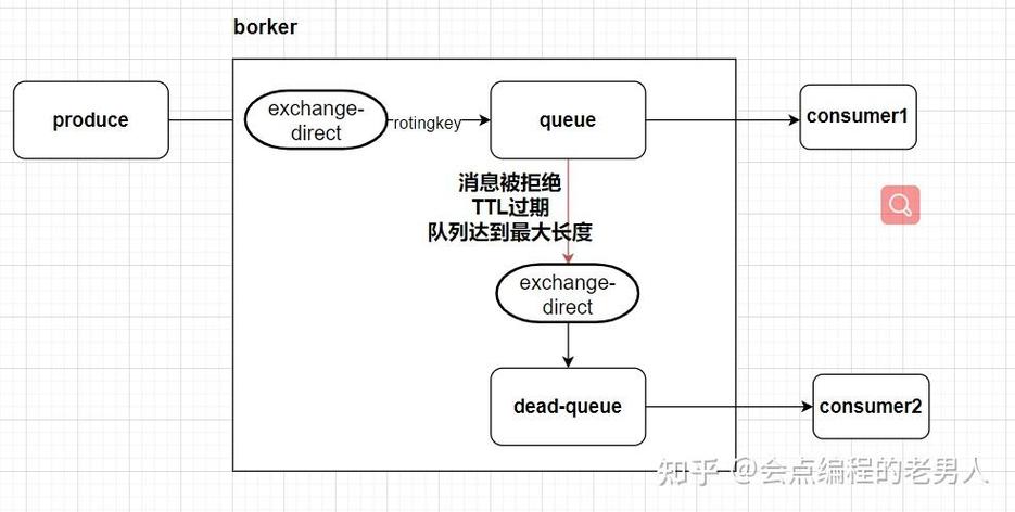 PHP如何利用RabbitMQ死信队列实现业务的长尾延时操作？