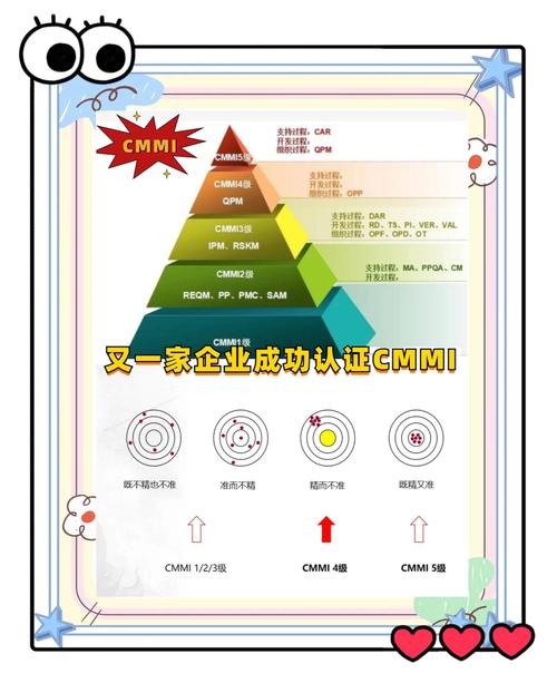 龙翊信安的CMMI认证具体包含哪些级别？其认证对企业和项目有何具体影响？