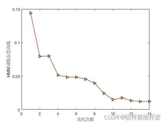 Matlab源码中，隐马尔可夫链HMM如何实现0~9数字的语音识别？