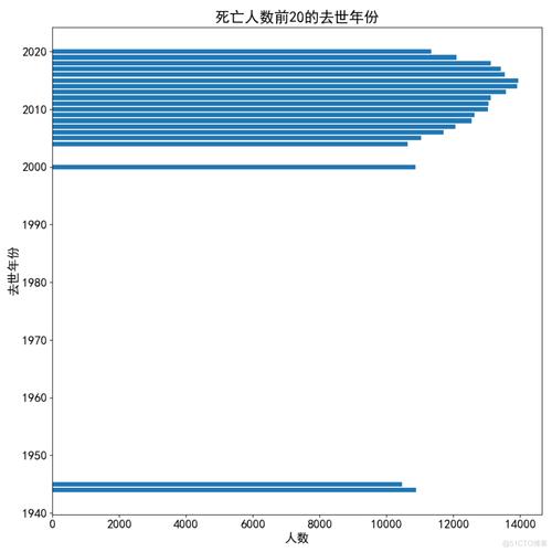 122万人生活工作与死亡数据如何分析？
