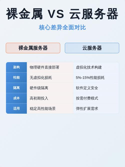 如何根据实际需求选择云主机还是裸金属服务器以实现最佳性能和成本效益？