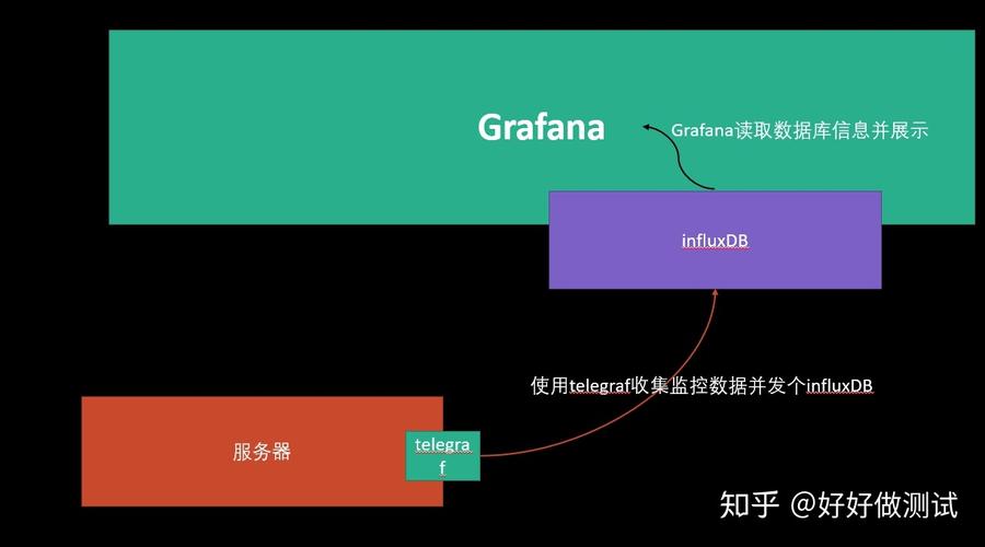 如何构建JMeter结合InfluxDB和Grafana的监控解决方案？