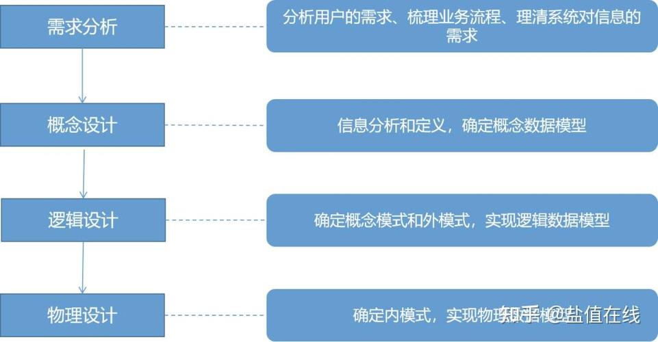 如何将数据库的概念模型与逻辑模型和物理模型实现彻底分离？