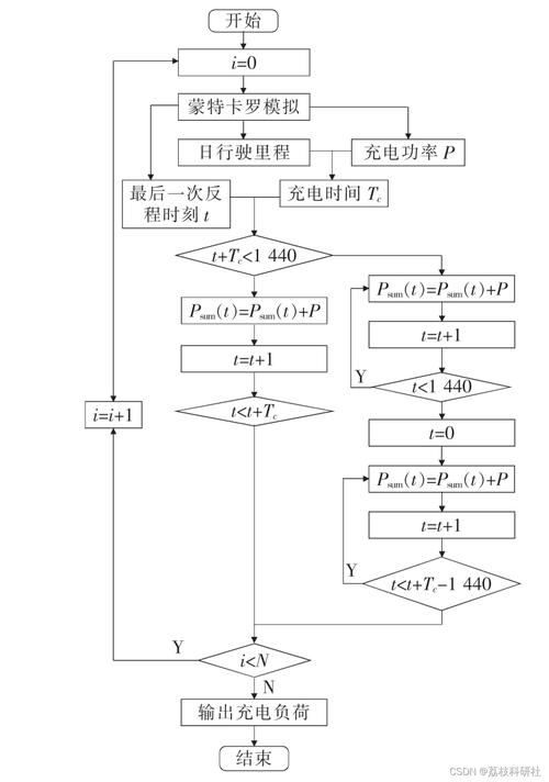 遗传算法如何优化电动汽车充电负荷，适应峰谷电价引导下的有序充电策略？
