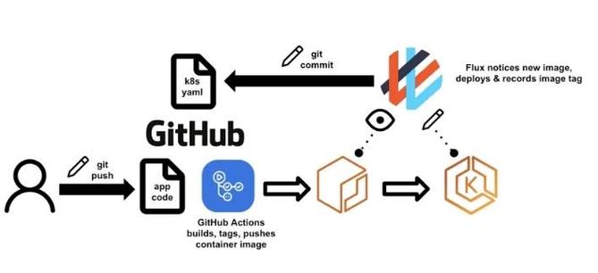 如何通过GitHub Actions实现C项目的自动化构建和持续集成操作？