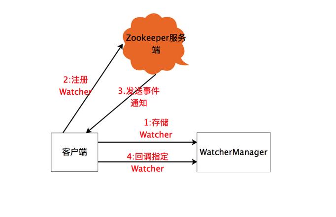 ZooKeeper系列中zk的watch机制是如何实现的？