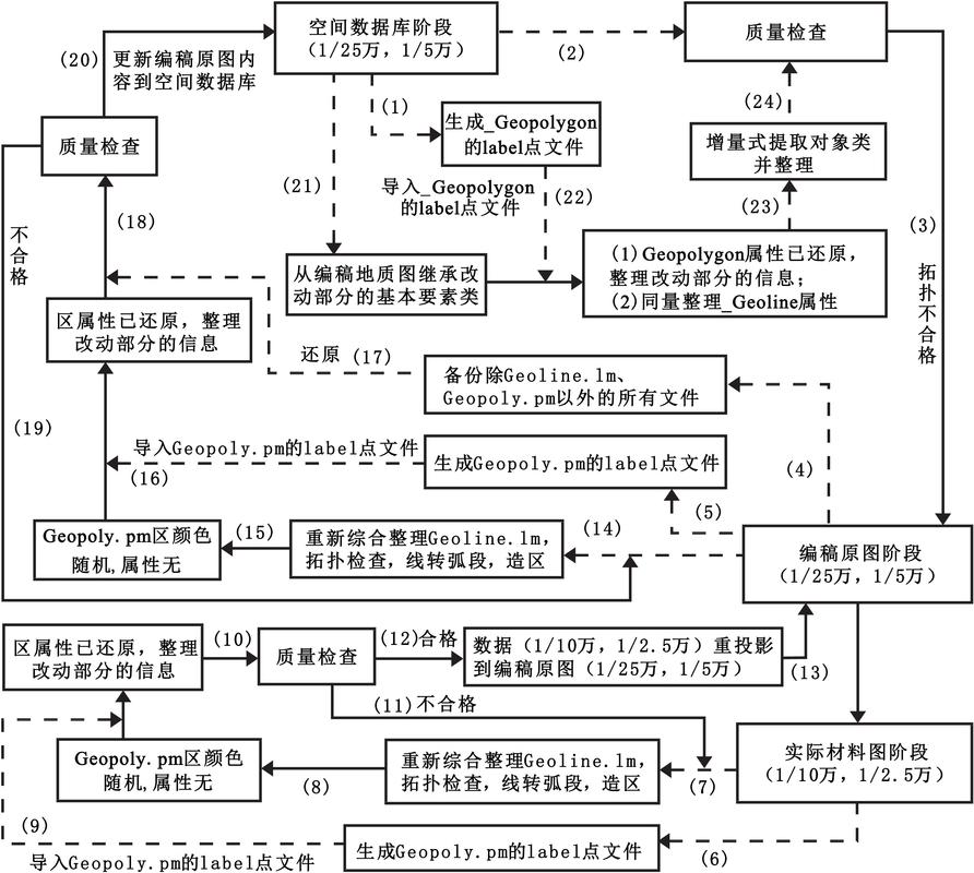 如何详细构建项目数据库工作流程？