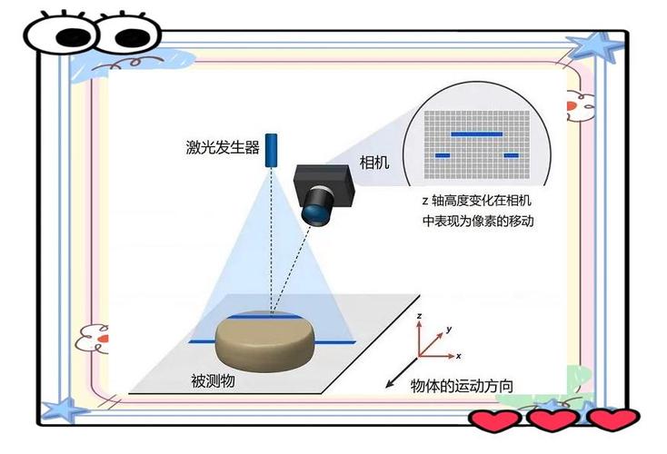 线激光3D相机在3D视觉技术中的应用原理是什么？