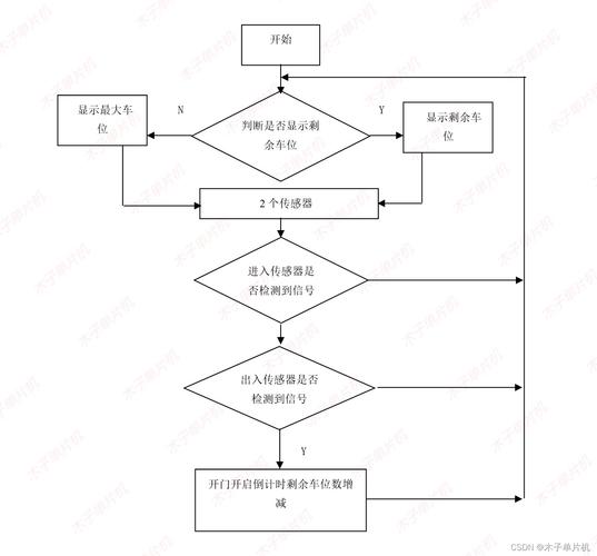 如何用Java编写停车场管理系统程序？