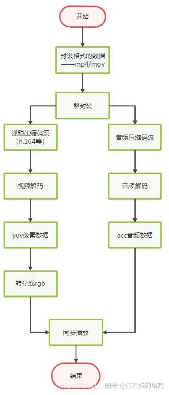 如何使用FFmpeg从网络摄像头获取并解码数据？