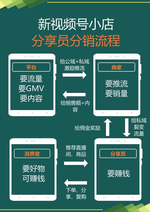 微信分销模式，企业商机无限，如何蕞大化利用？