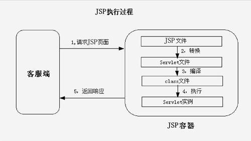 如何通过优化Debian系统中的JSP应用,实现大幅降低内存占用并显著提升服务器性能?