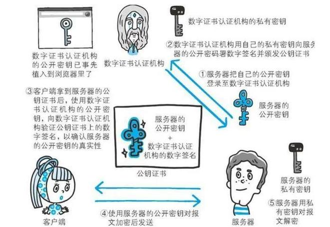 Java中如何实现加密、摘要、签名、证书、SSL和HTTPS等安全机制？
