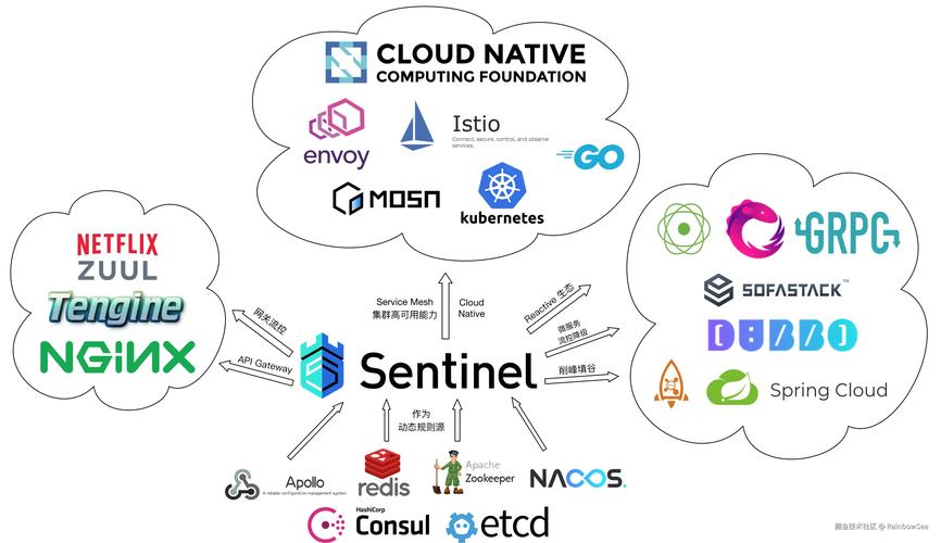 Spring Cloud Alibaba Sentinel如何设置流控策略及评估其效果？
