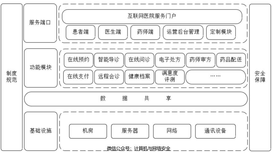 如何快速搭建个性化的互联网医院系统？