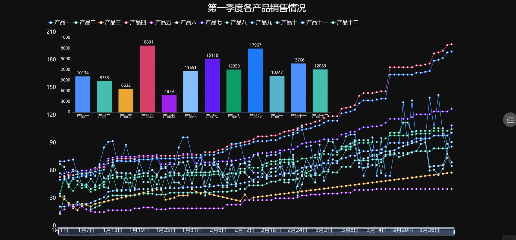 如何用Vue实现按时间筛选功能的动态折线图展示？