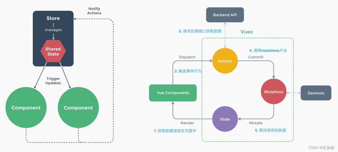 为什么在Vue项目中，我们非得选择Vuex来管理状态呢？
