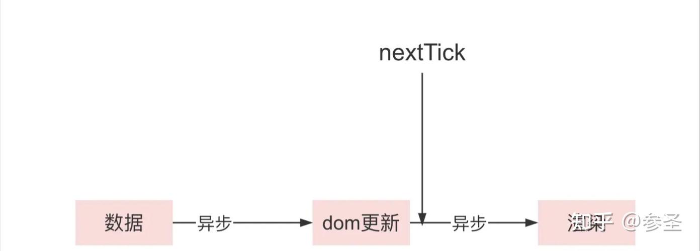 Vue.js原理分析中，如何实现nextTick的详细机制？