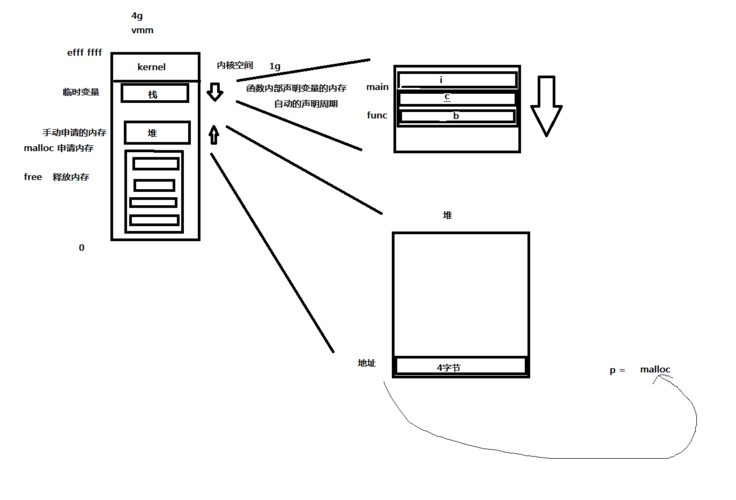 malloc函数内存池实现原理是怎样的？