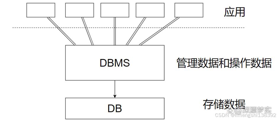 数据库转存储属于dbs的哪个关系操作具体叫什么？