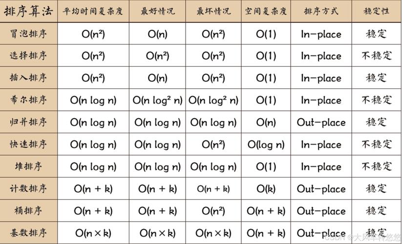 排序算法有哪些优缺点？