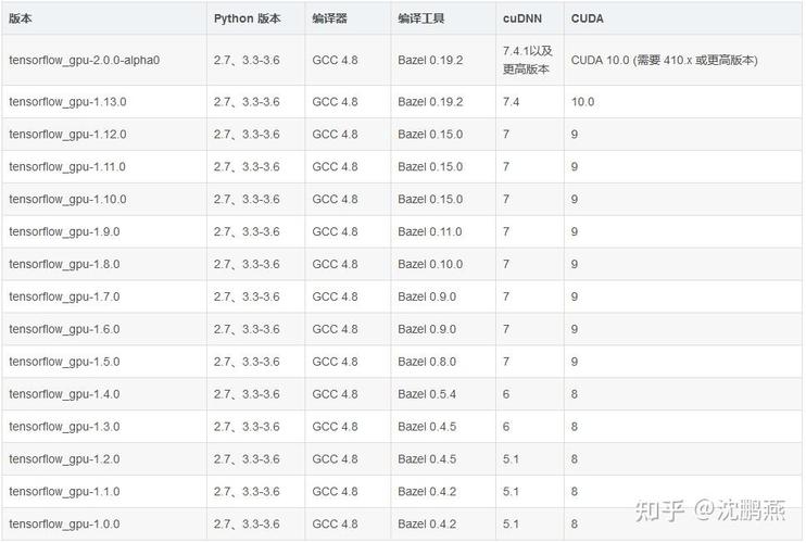Tensorflow各版本对CUDA和CUDNN版本有何具体对应要求？