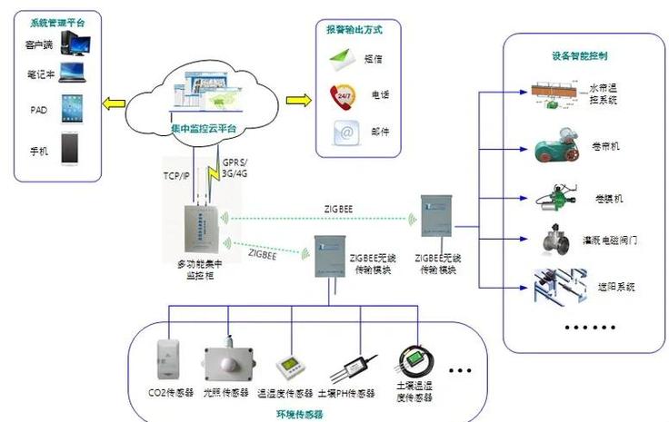 如何利用PHP实现物联网传感器数据的实时通信功能？