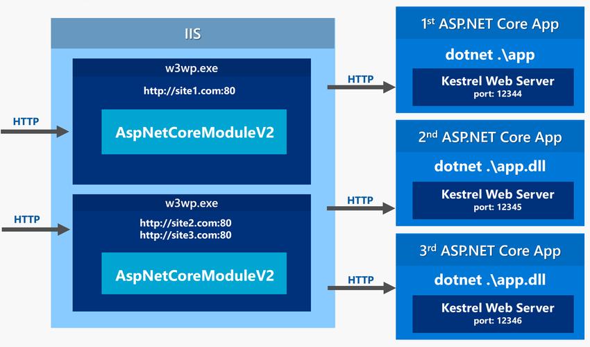 哪些开源中间件是基于AspNetCore构建的？