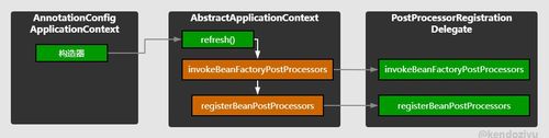 Spring源码中BeanFactoryPostProcessor的执行顺序是怎样的？