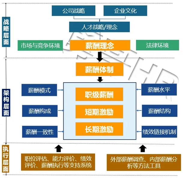 亚马逊的薪酬体系是如何将绩效导向、激励创新和共享成功结合起来的呢？