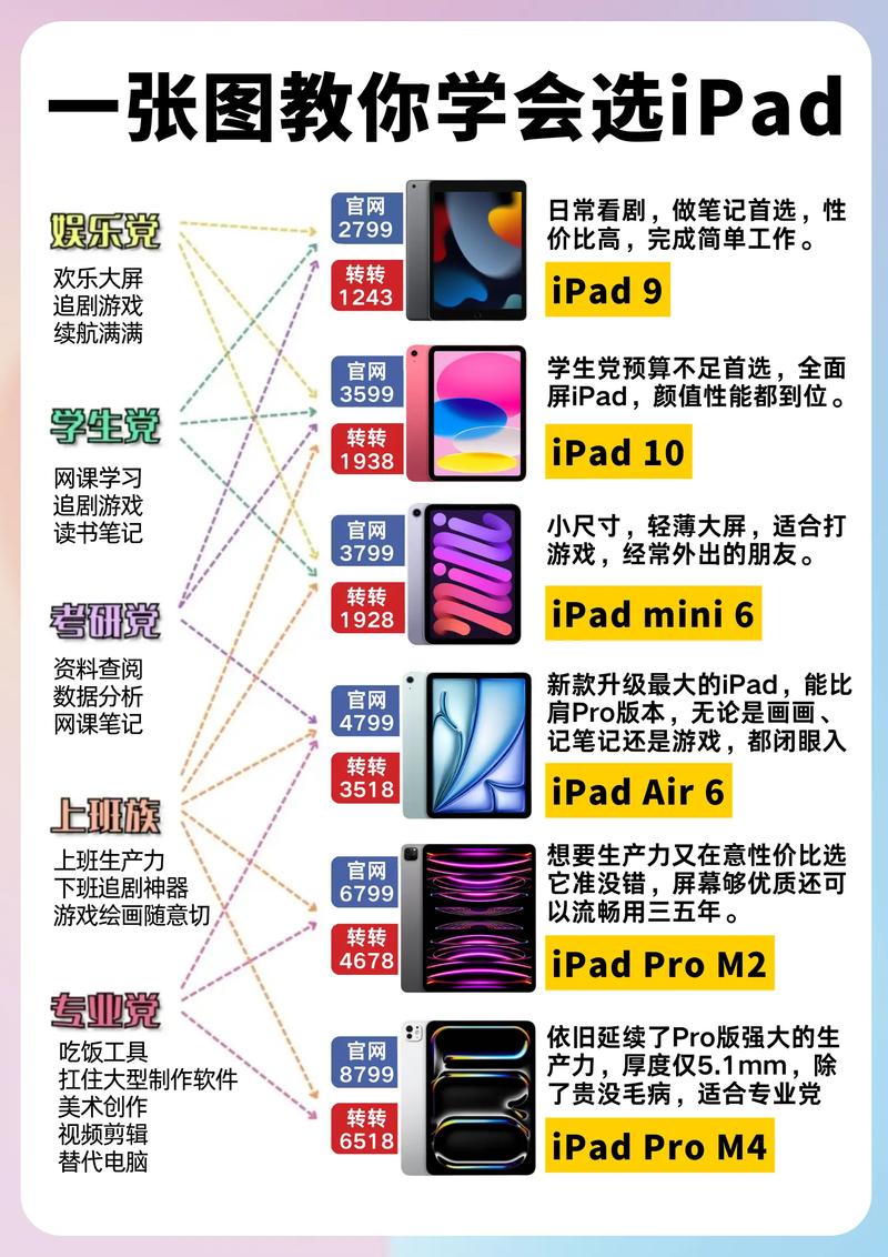 如何从众多iPad型号中挑选出最适合的苹果平板？