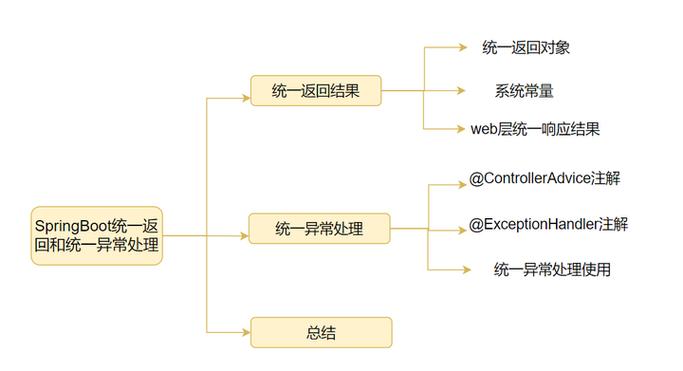 SpringBoot如何实现统一响应格式和异常处理机制？