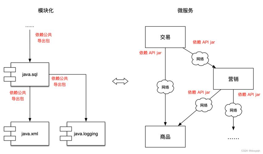 Java 9模块化代码及依赖管理具体步骤是怎样的？